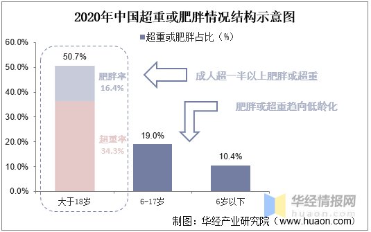 病状况报告数据显示,2020年中国成年人中有超过一半的人超重或肥胖