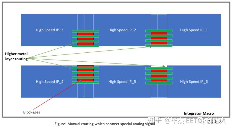  5nm IP SerDes DDR PCIE 