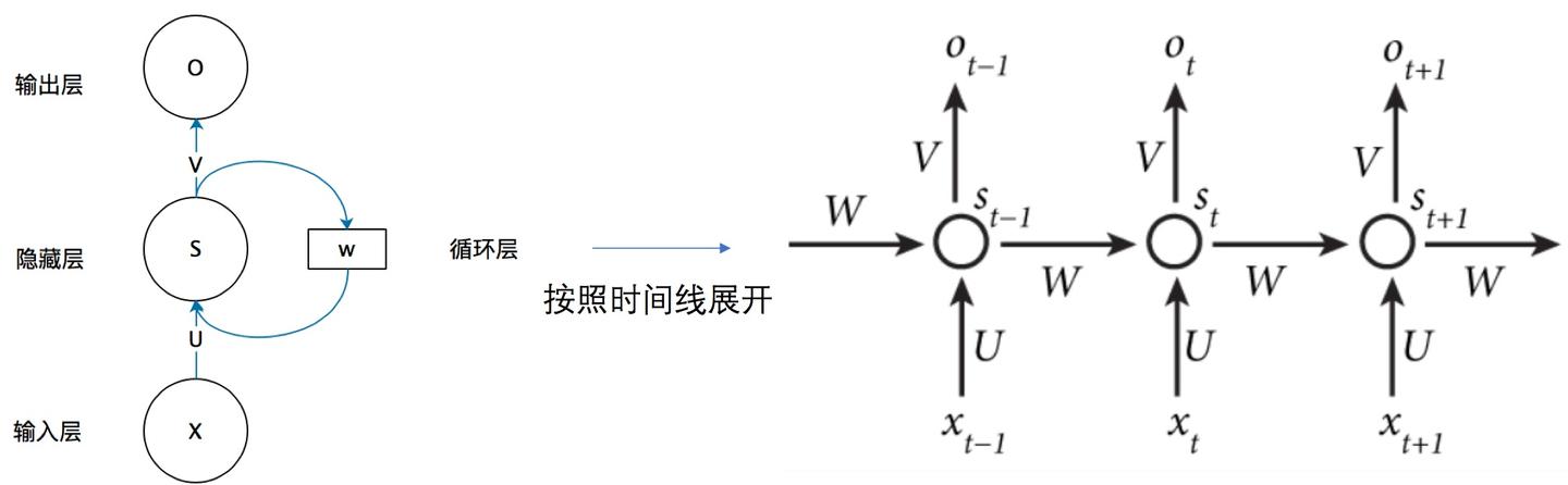 史上最详细循环神经网络讲解 Rnn Lstm Gru 知乎