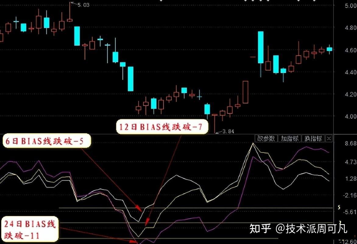 常被忽视的乖离率（BIAS），短线实用性高，投资者如何运用呢？ - 知乎