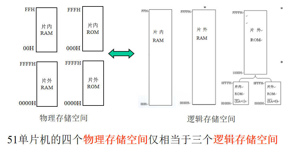 mcs51的存儲器結構