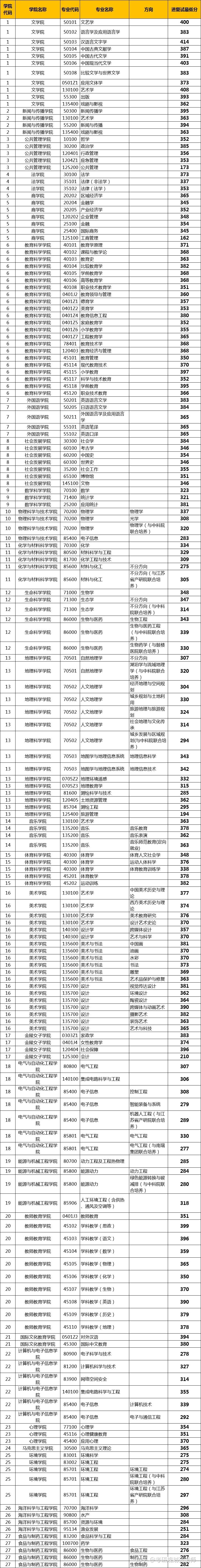 2024年南京师范大学考研复试分数线公布!