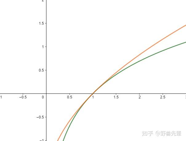 y=ln的图像图片