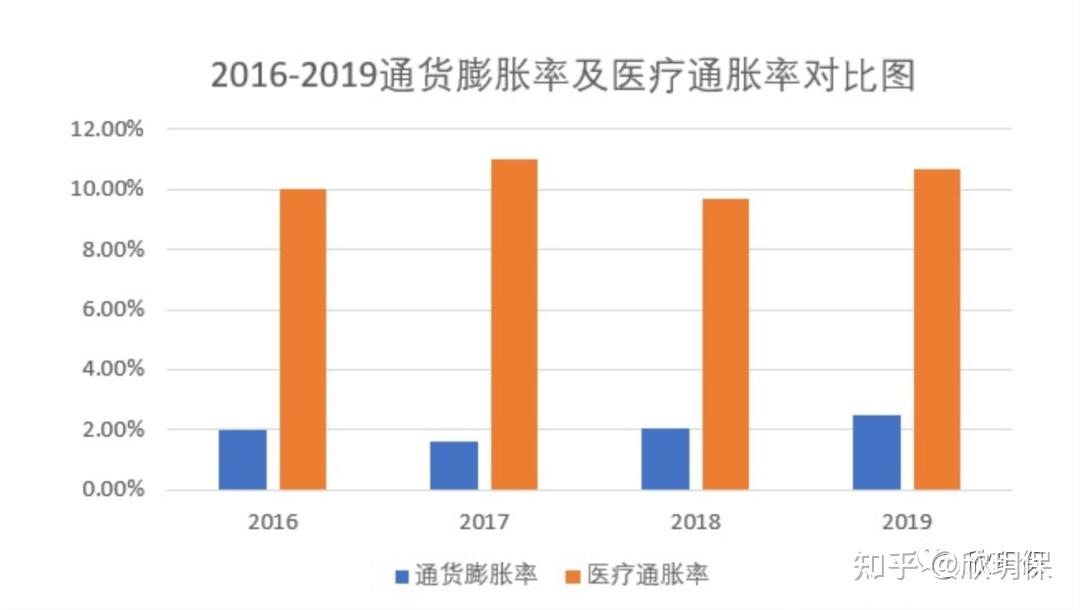 欣玥保丨总关注黑天鹅却容易忽略灰犀牛医疗通胀你听过吗