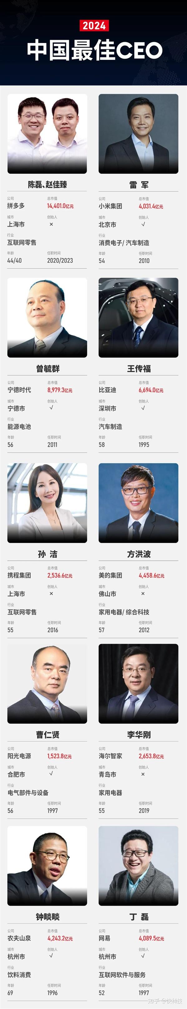 福布斯发布2024中国最佳CEO榜：雷军、董明珠上榜 - 知乎