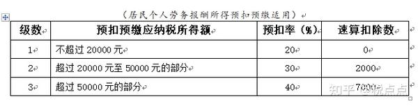 2023年个人所得税应该如何计算？附最新税率表及个税免征情况- 知乎