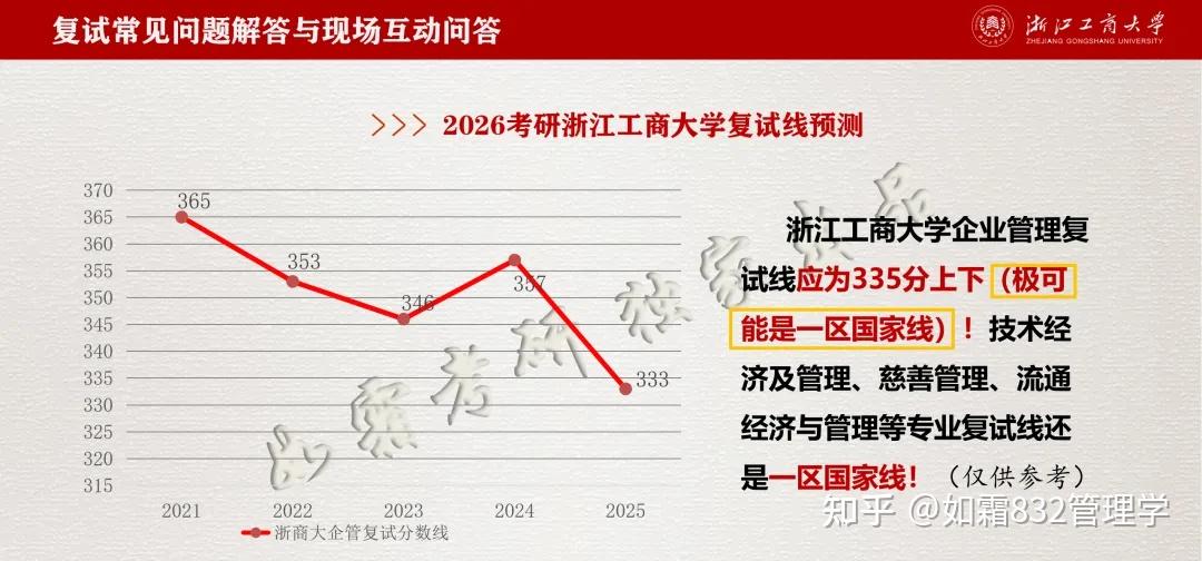 浙江工商大学发布2026年考研复试线和一志愿复试名单！企业管理、技术经济及管理、慈善管理、公共管理学专业有74人进复试！ - 知乎