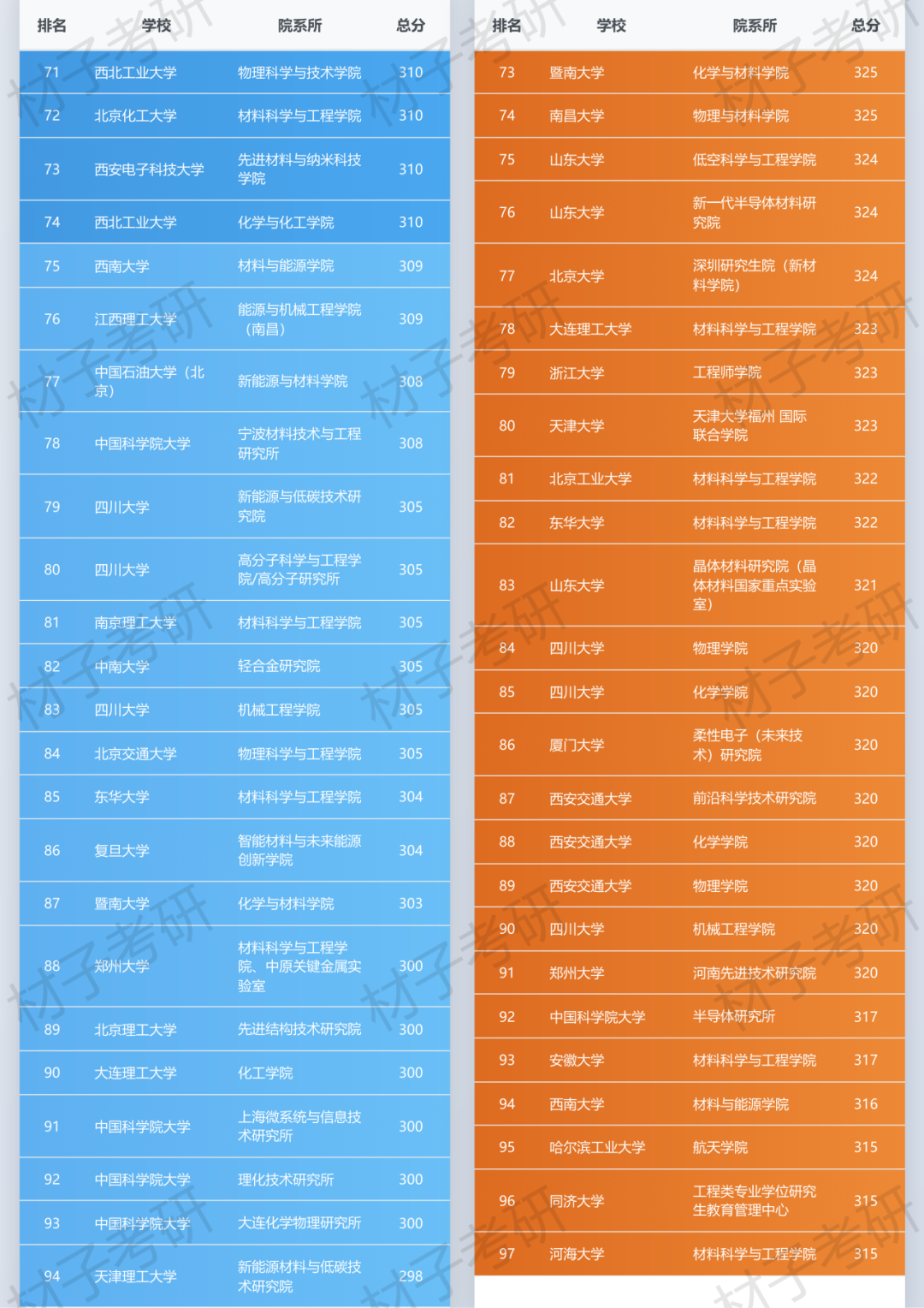 材料考研天梯图发布,27择校看过来 - 知乎