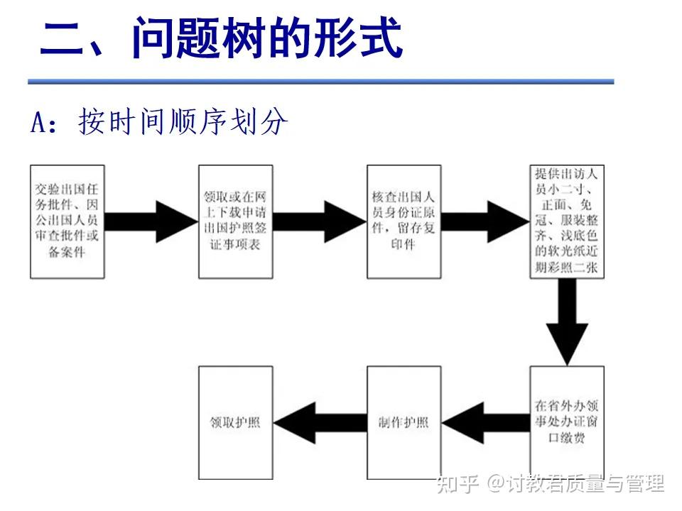 什么是问题树？ - 知乎