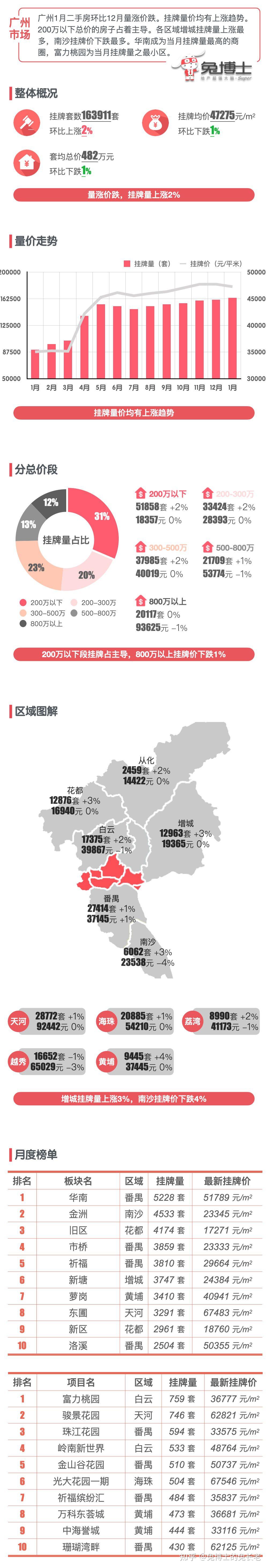 最新｜广州2024年2月二手房行情解读 - 知乎