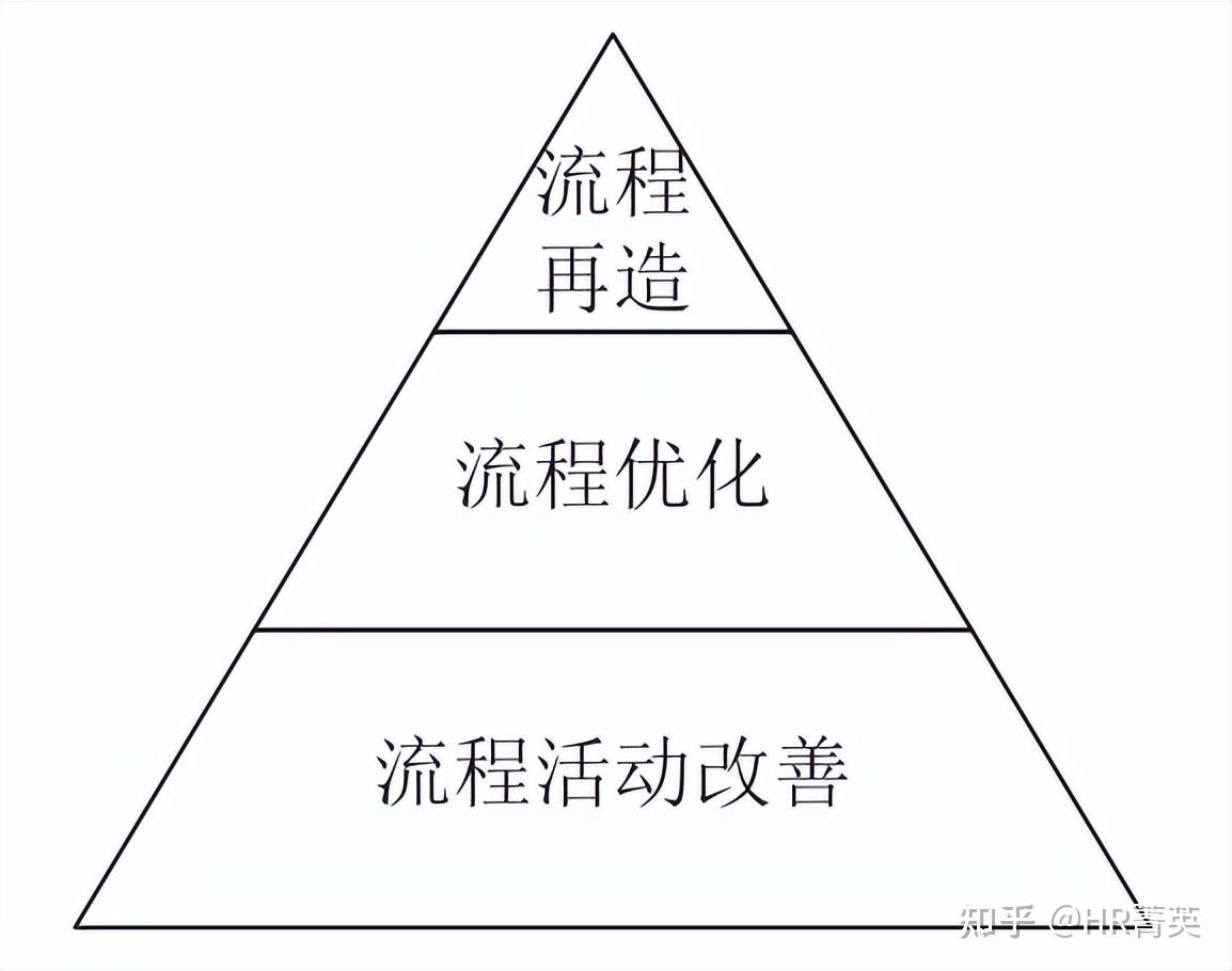 流程优化的三个层次