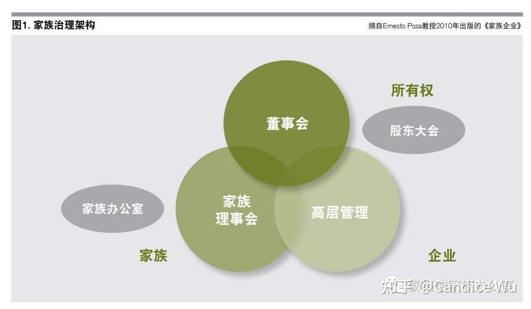 poza)——全球创业及家族企业教授在白皮书中提到:家族治理是由董事