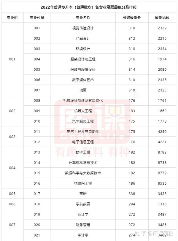 廣東商學院錄取分數線2021_廣州商學院錄取分數線_廣東商學院錄取分數