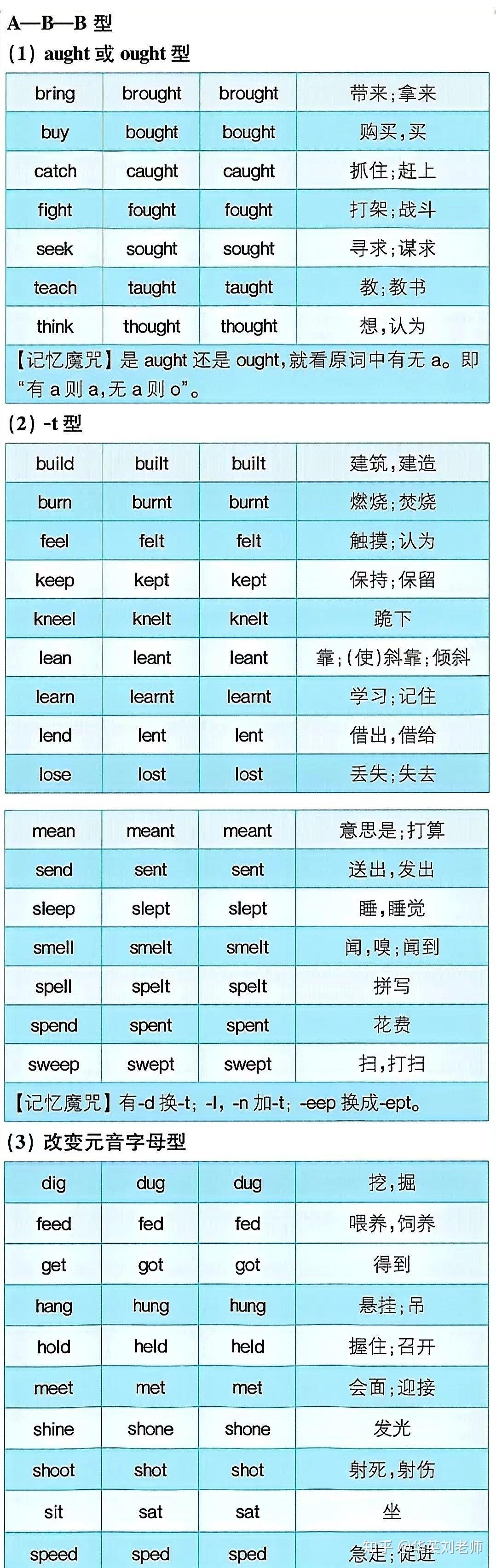 英语16大时态｜一眼看懂 - 知乎