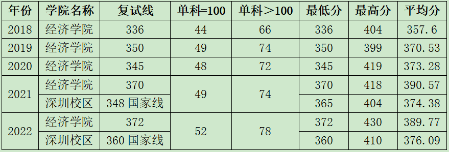2023年暨南大学金融专硕431报考指南招生录取人数参考书目复试分数线