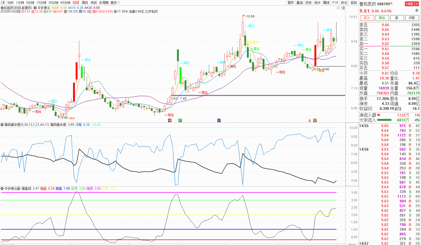 市场中的这个筹码集中度，指标看着会更简单一些吗? - 知乎