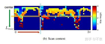 论文阅读：点云位置识别 Egocentric Spatial Descriptor for Place Recognition within ...