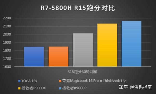 cinebench r20的跑分为4281cb.