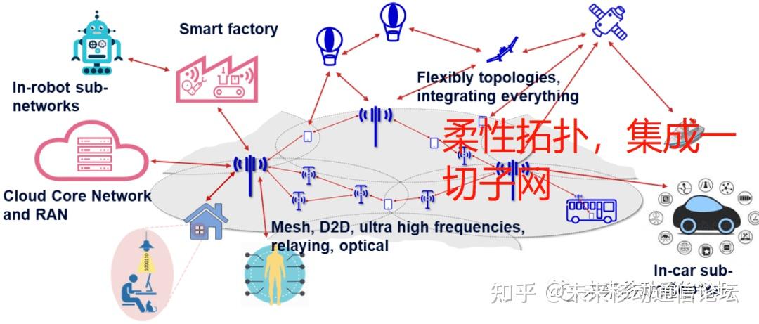 欧洲6G旗舰HexaX：柔性6G网络研究方向 - 知乎