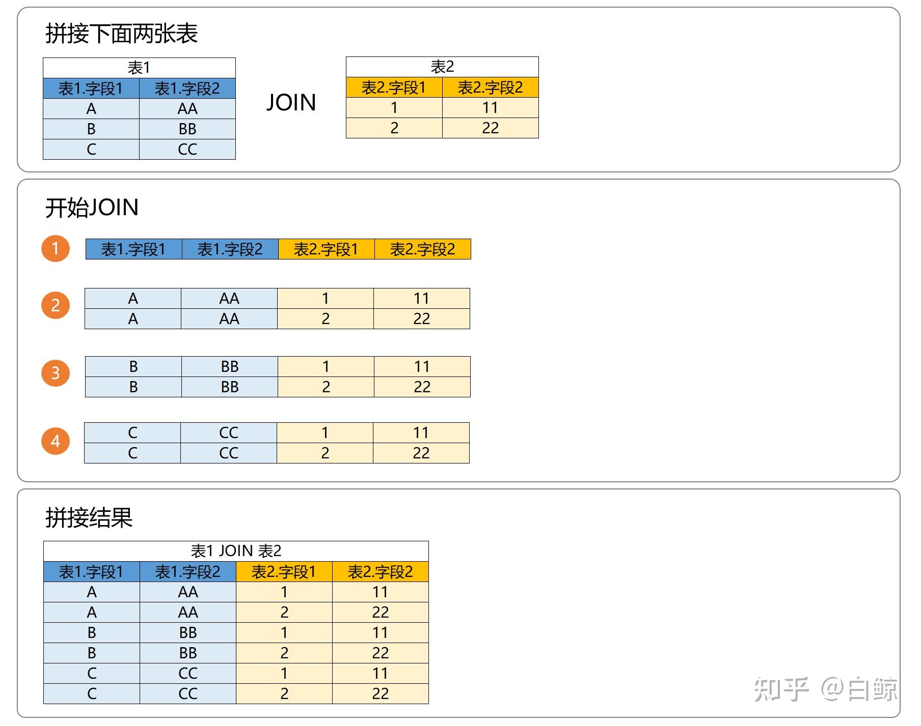2.多表拼接是如何进行的(重要) - 知乎