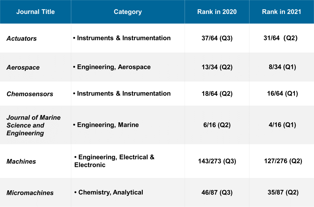 MDPI 各学科分类期刊 2021 影响因子速览 MDPI News 知乎