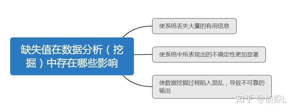 数据分析——缺失值处理详解(理论篇) - 知乎