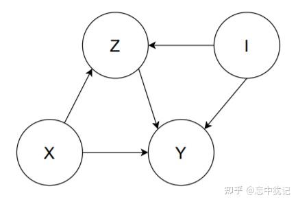 《统计因果推理入门(Causal Inference In Statistics: A Primer)》阅读记录|前门、后门准则，中介 - 知乎
