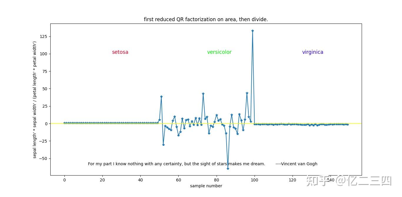 Anderson's Iris data set analysis-5 - 知乎