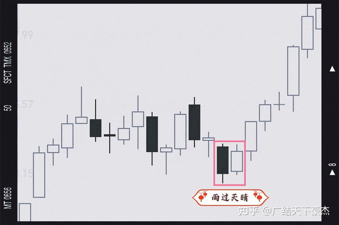 经典的双k线组合形态 - 知乎