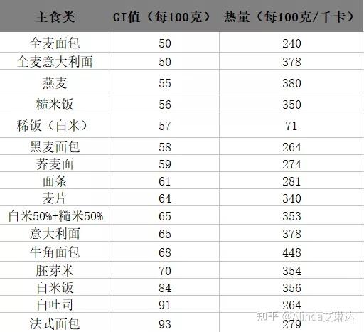 那哪些食物gi(升糖指數)值低,又有什麼「低糖食譜」推薦呢,今天就來跟