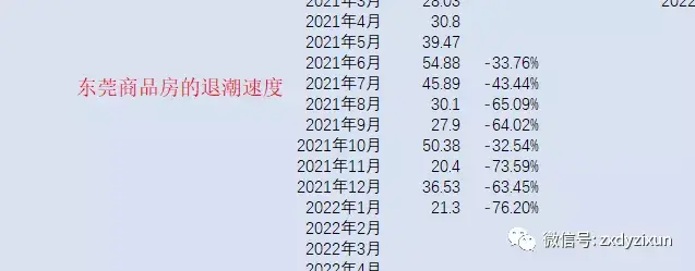 南方版燕郊2是東莞20022022年東莞商品房成交趨勢東莞住宅成交為何