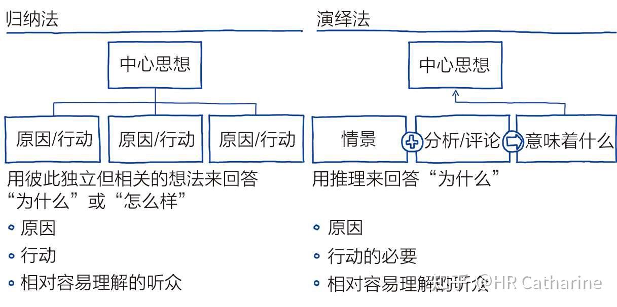 结构化思维工具