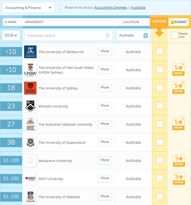 墨尔本大学的商科硕士好不好申请?