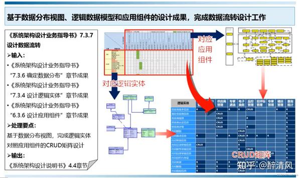 数据架构设计篇 - 知乎