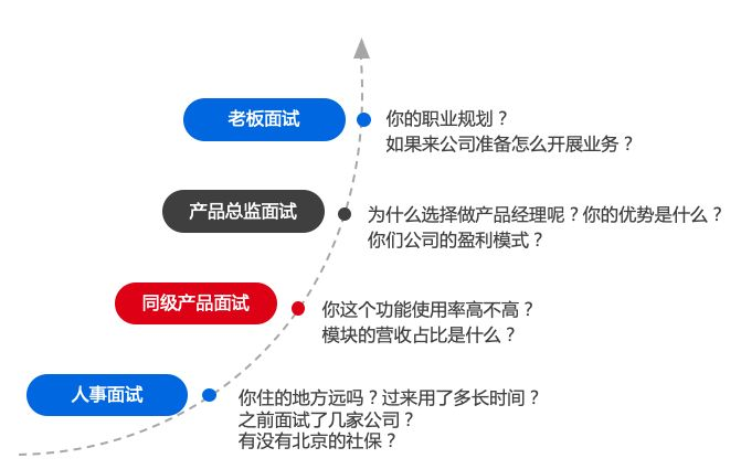 面試產品經理需要注意什麼