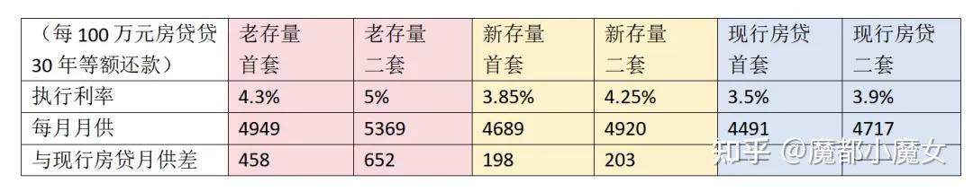大势所趋!存量房贷利率必将下调 - 知乎