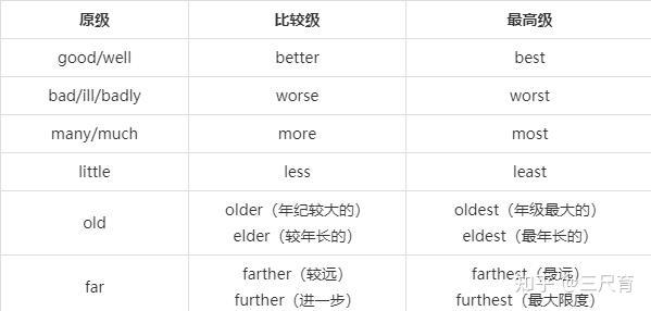 英语形容词和副词 比较级 最高级 的用法 知乎