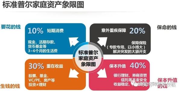 人人都要懂的 标准普尔家庭资产配置思维 知乎 