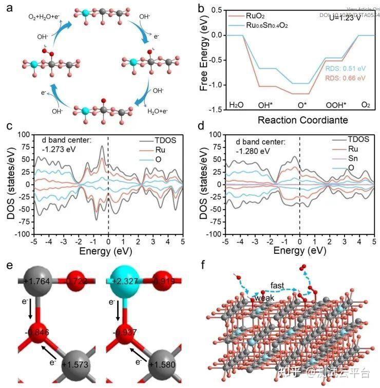 南京师范大学JMCA:含氧中间体竞争吸附,显著提高碱性OER活性 - 知乎
