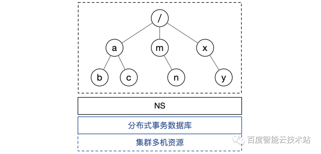 数据湖系列之二 | 打造无限扩展的云存储系统，元数据存储底座的设计和实践 - 知乎