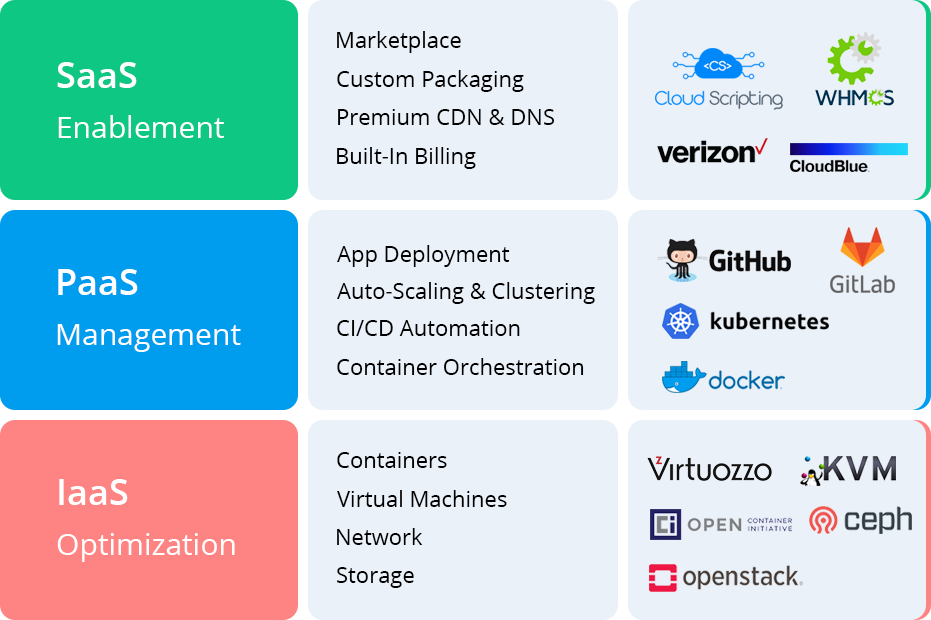 云计算概念之iaas Paas Saas Daas 知乎