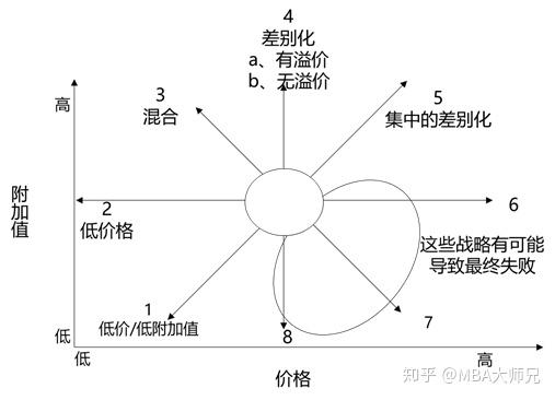 mba組面案例分析常用工具介紹戰略鐘模型