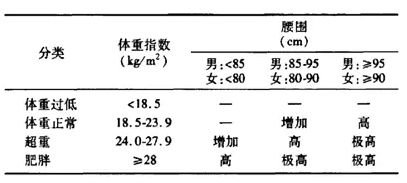 中國成人體重指數和腰圍界限值與相關危險疾病的關係