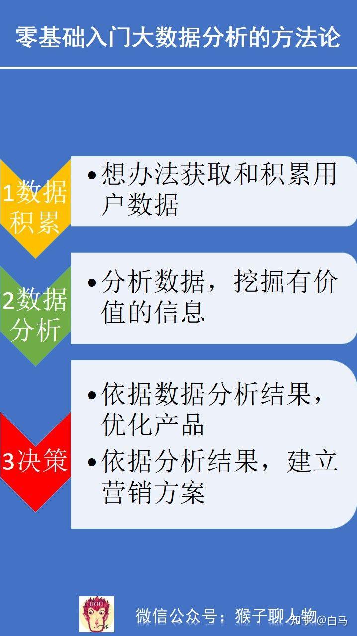 数据分析的处理路径:积累——分析——挖掘三者缺一不可.