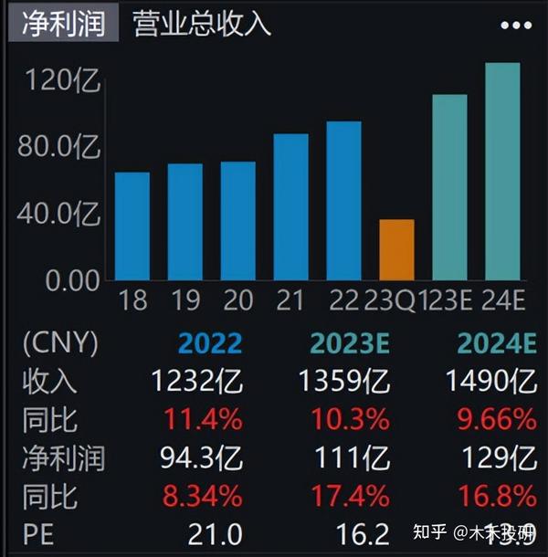 伊利股份业绩翻倍，股价腰斩，到底有没有被低估？ 知乎