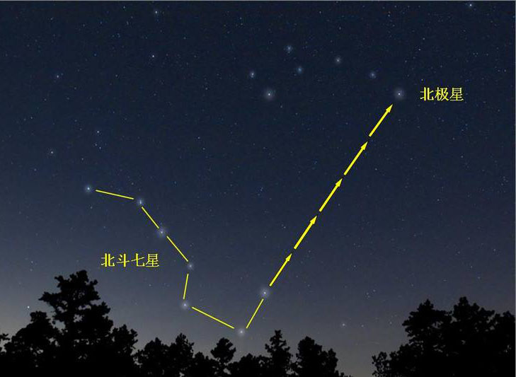 然后跟着走就是往北走了,当然找到北极星也就可以找到北斗七星了