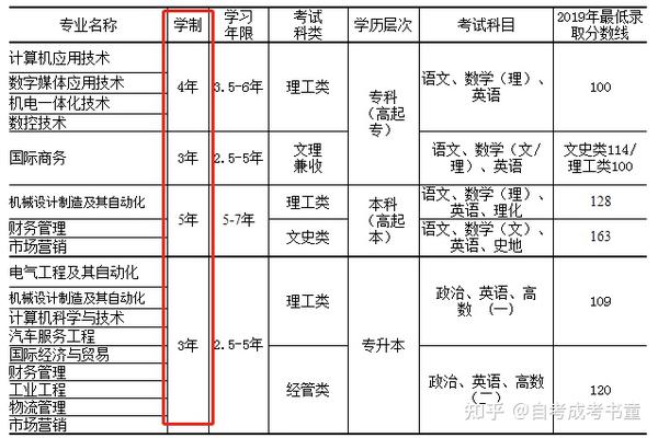 小学学制变5年 初中变4年 成考 专三本四 学制改革也要来了吗 知乎