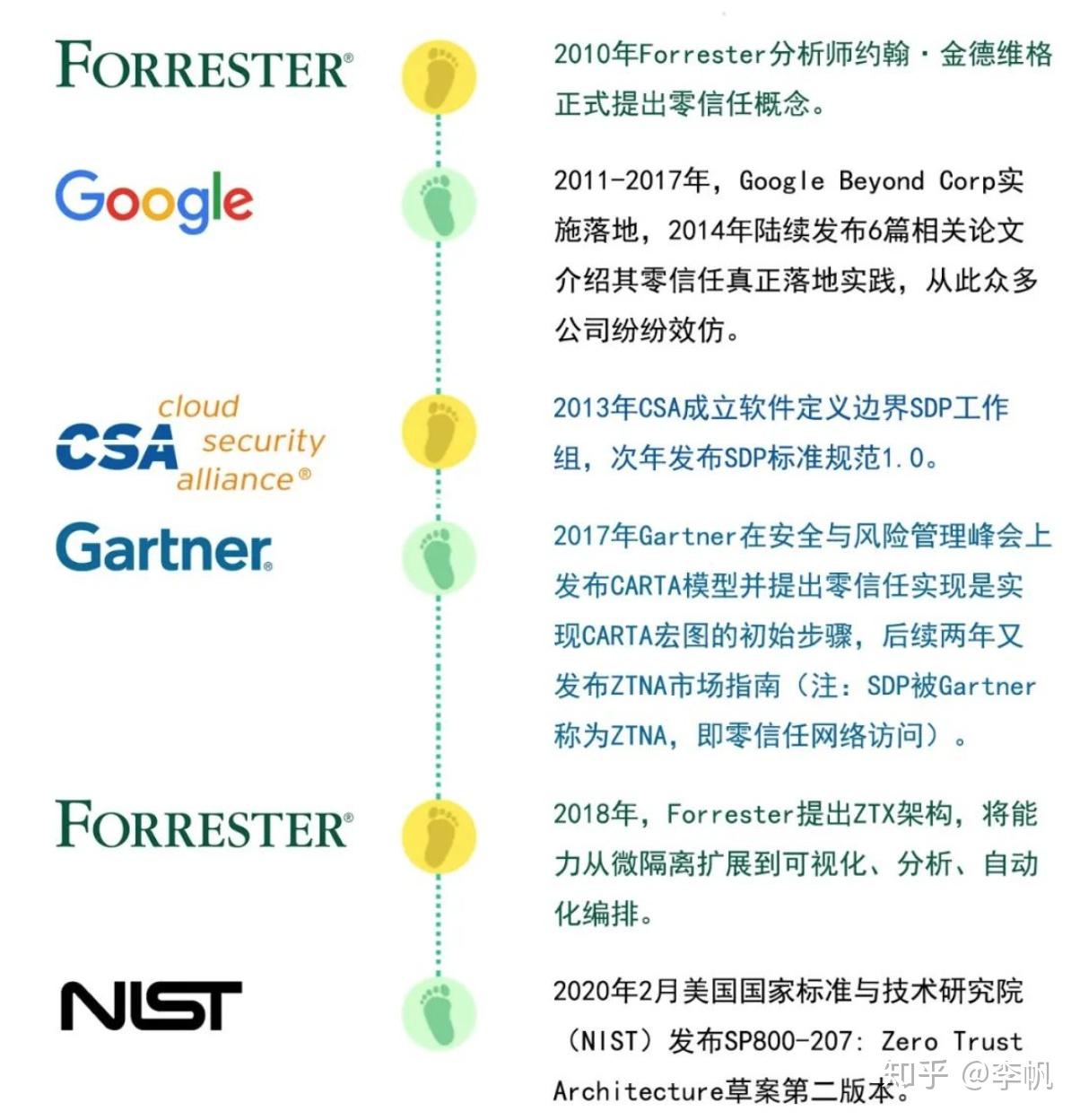 零信任的发展 - 知乎