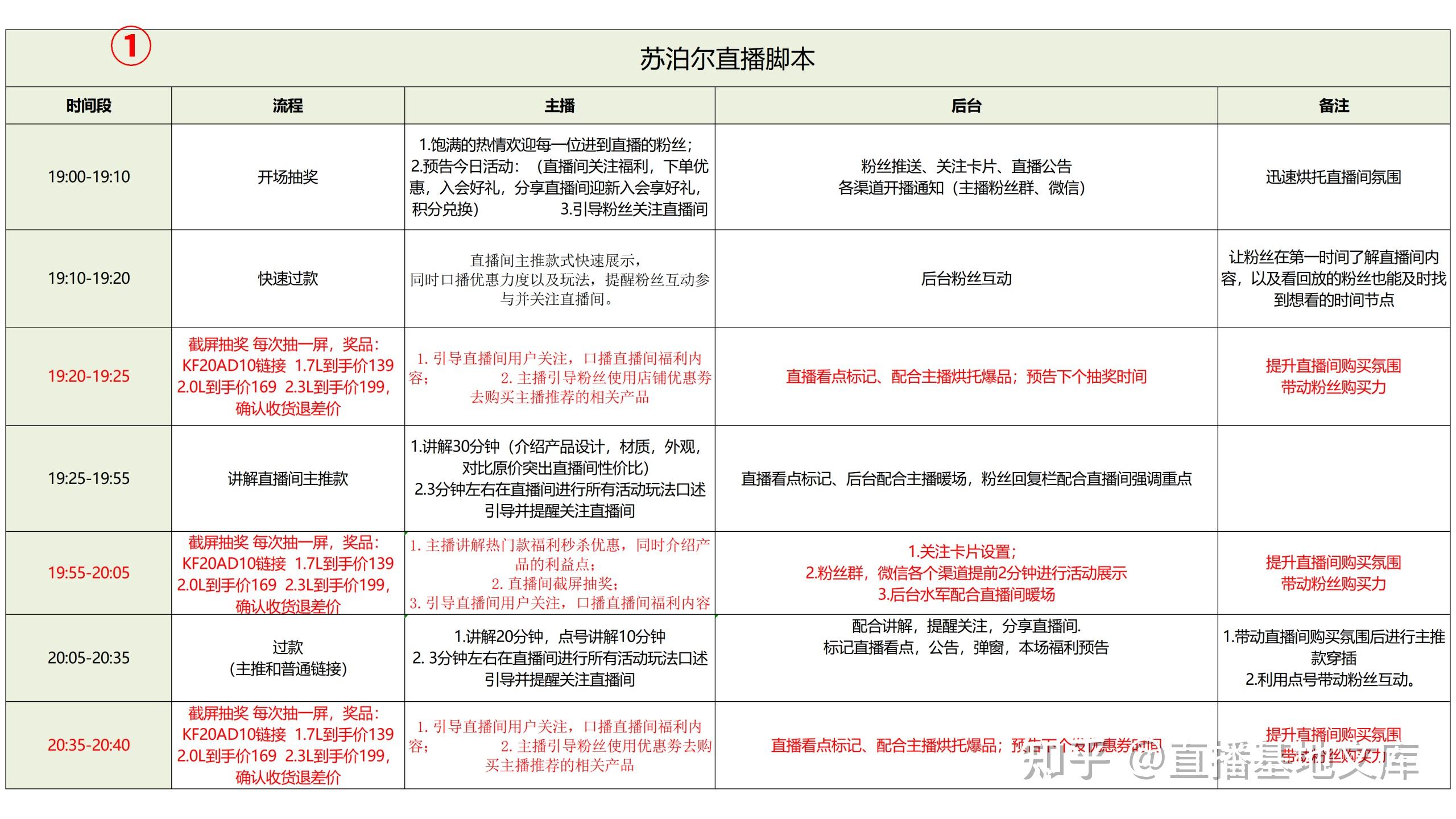 人手必备：直播带货流程SOP表格文件包 直播话术 脚本 数据投发 复盘一套给你全搞定 - 知乎