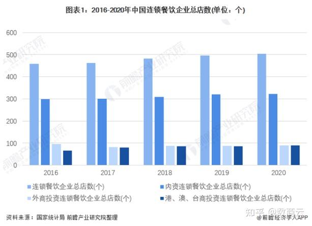 2022年中國連鎖餐飲行業市場現狀及發展前景分析中國餐飲行業連鎖化率